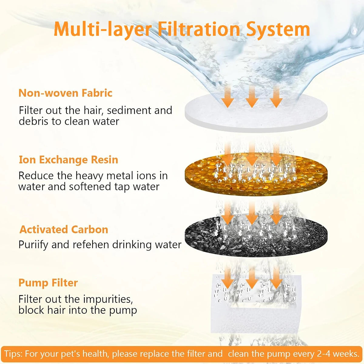 Cat Water Fountain Replacement Filter,6Pcs Filter Elements & 6Pcs Sponges,Suitable for Cat and Dog Water Fountain Accessories HIP