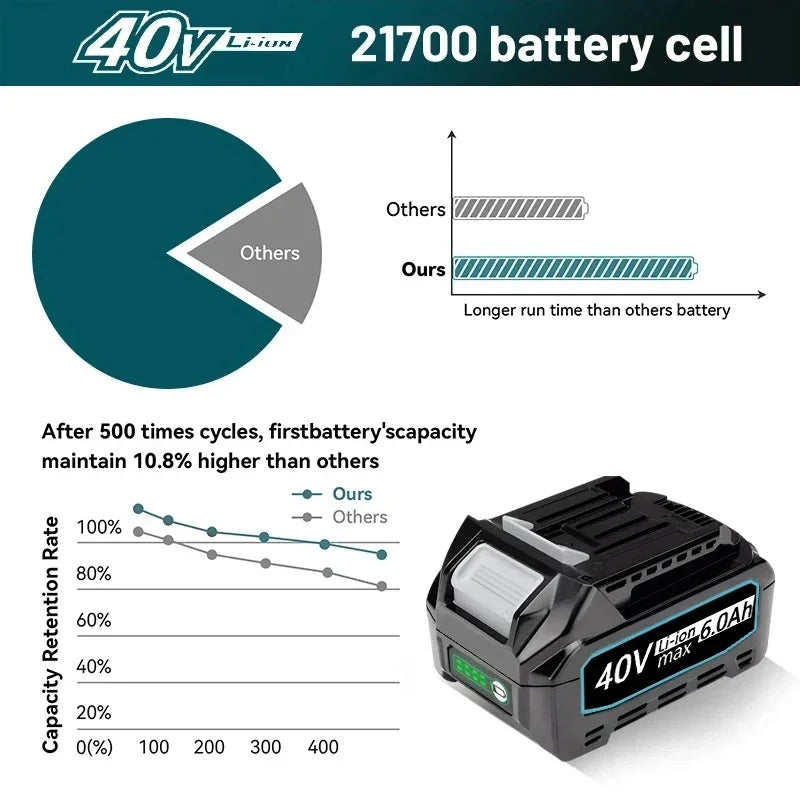 40V 6.0Ah Li-Ion Battery for Makita XGT BL4025 BL4040 BL4060 Power Tool Battery HIP