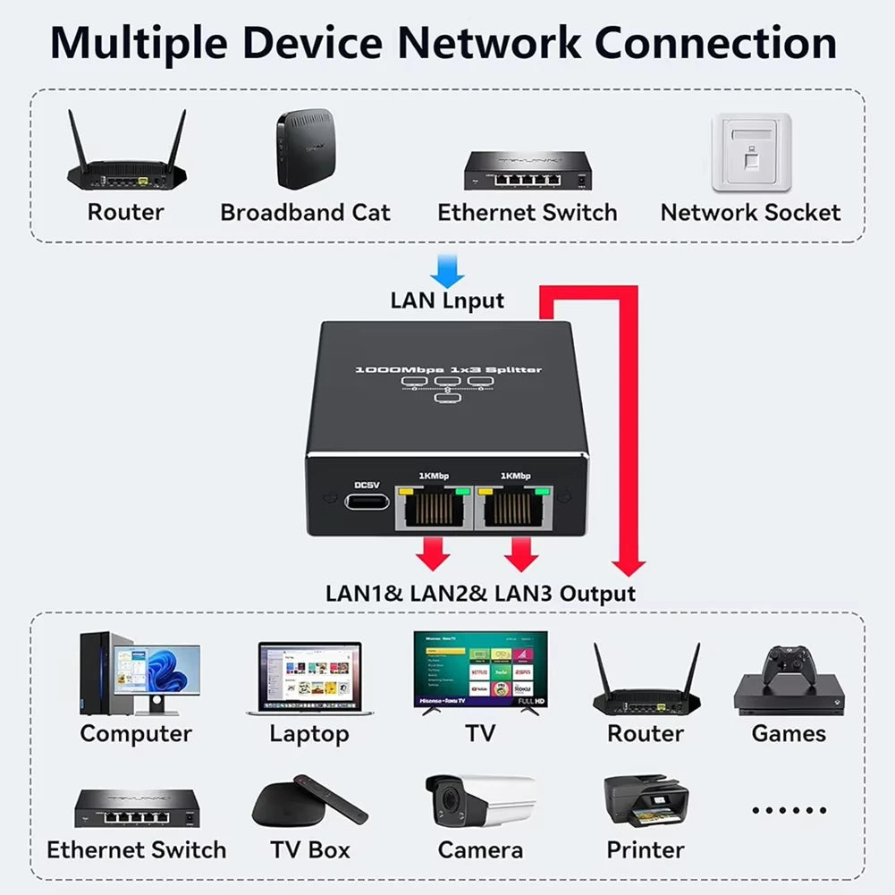 1 to 2/4 Port Gigabit Ethernet Splitter 1000Mbps RJ45 Hub Ethernet Network Splitter HIP