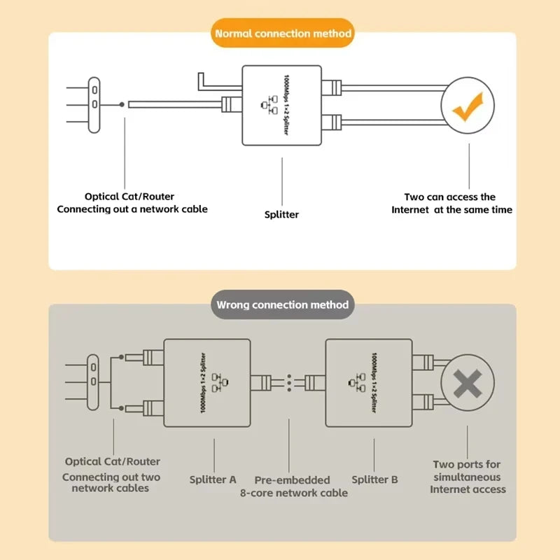 Network Cable Splitter With One To Two Simultaneous Internet Access, Rj45 Splitter With One To Two Switch, Ethernet Port Gigabit HIP