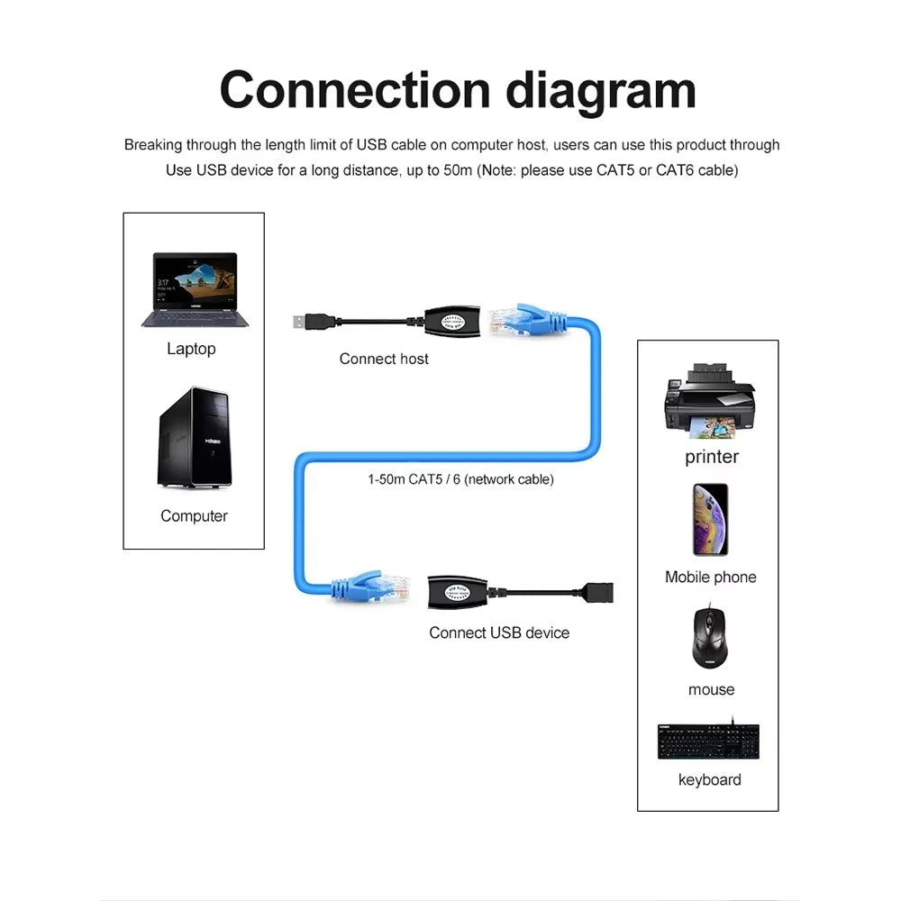 USB to RJ45 LAN Extender Adapter Set – 150ft Range (2pcs) USB Network Adapter HIP