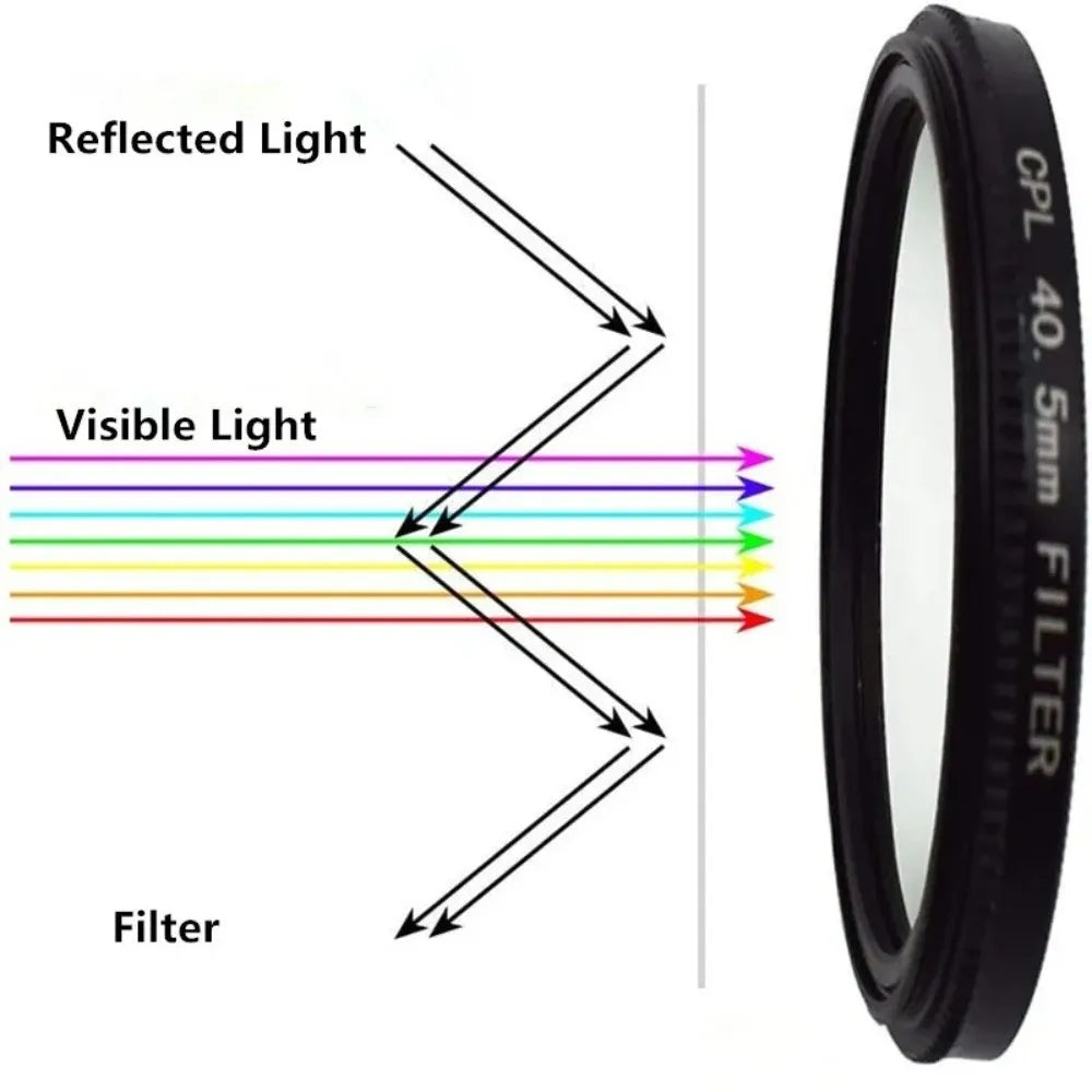 CPL Circular Polarizing Filter 37/58/67mm for DSLR Cameras Camera Lens Filter HIP