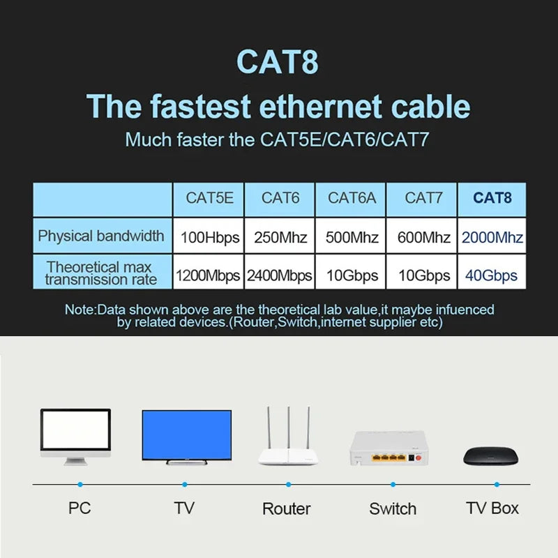 Cat 8 Ethernet Cable 40Gbps 2000MHz RJ45 LAN Patch Cord Ethernet Patch Cable HIP