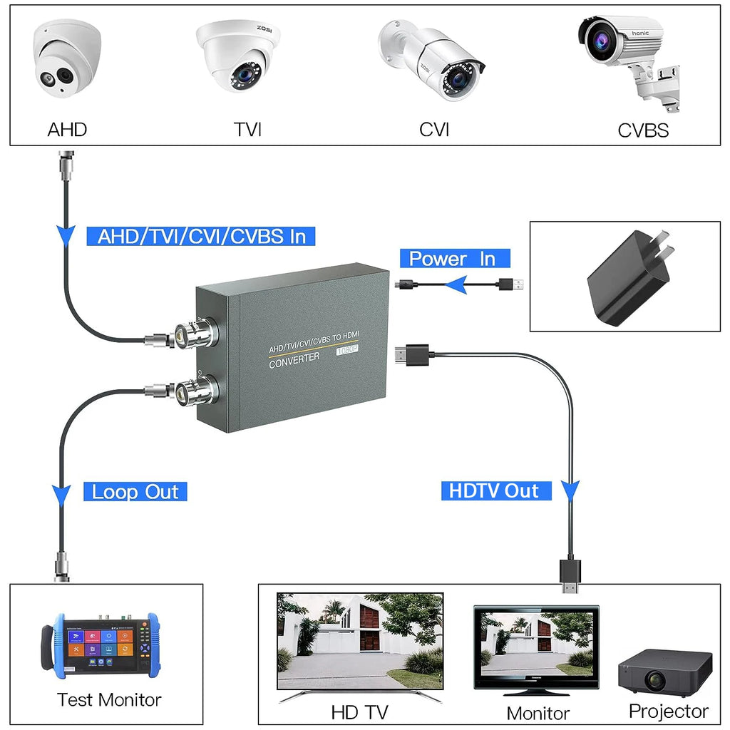 BNC to HDMI Converter – TVI CVI AHD CVBS to HDTV 720p/1080p HDMI Video Converter HIP
